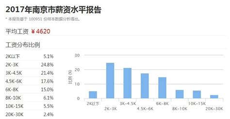 南京工资水平_南京平均工资2018 - 随意贴