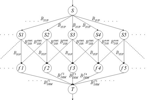 Image result for Maximum Flow Problem