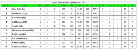 2023 World Cup top run-getters and wicket-takers after Bangladesh vs ...