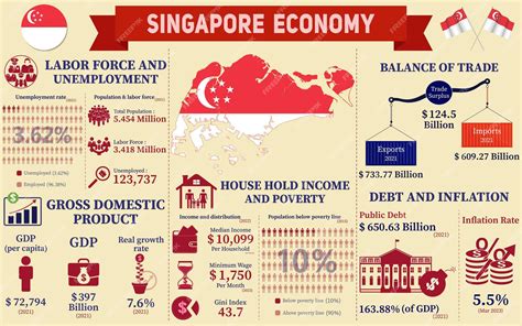 Premium Vector | Singapore Economy Infographic Economic Statistics Data Of Singapore charts ...