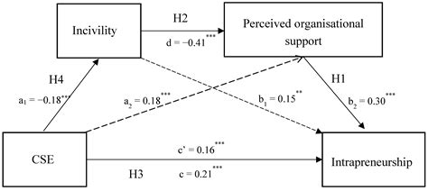 A Story of Serial Mediation: Intrapreneurship Explained through a ...