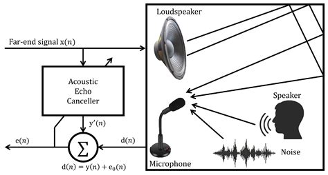 A Compact and High-Performance Acoustic Echo Canceller Neural Processor ...