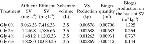 Image result for Volatile Solids Reduction Formula
