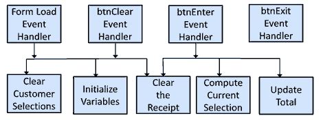 Image result for Visual Basic Windows Form Fast Food