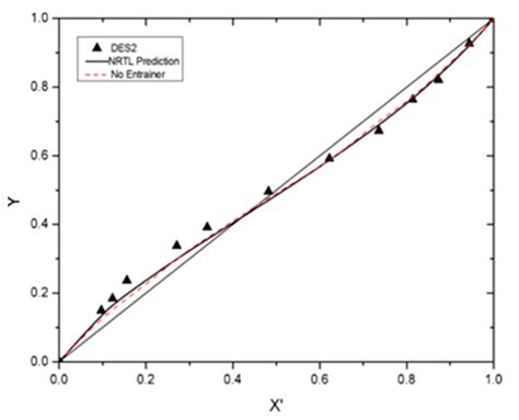 Separation of Benzene-Cyclohexane Azeotropes Via Extractive ...