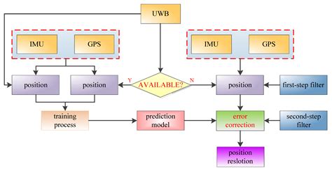 An Approach to Improve the Positioning Performance of GPS/INS/UWB ...
