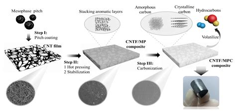 The Fabrication and Properties of a Bendable High-Temperature ...