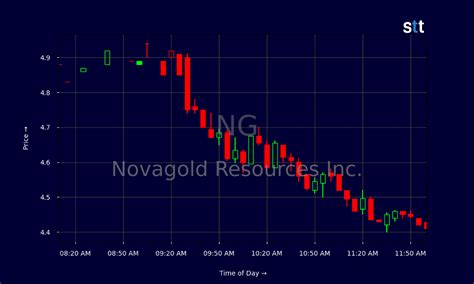 From Low to High: Novagold’s Rollercoaster