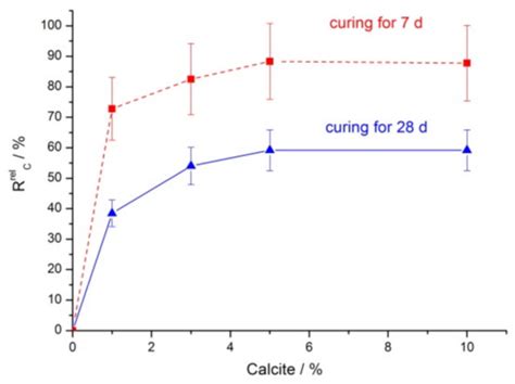 Geopolymers Based on Mechanically Activated Fly Ash Blended with Dolomite