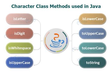 Image result for Java Code Character