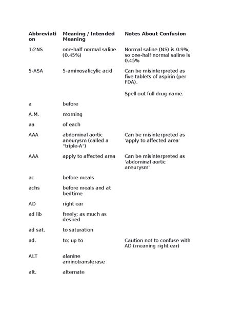Medical Abbreviation - on Meaning 1/2NS one-half normal saline (0% ...