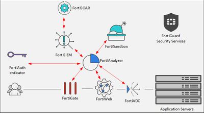 Image result for Lace Work Fortinet Application Protection