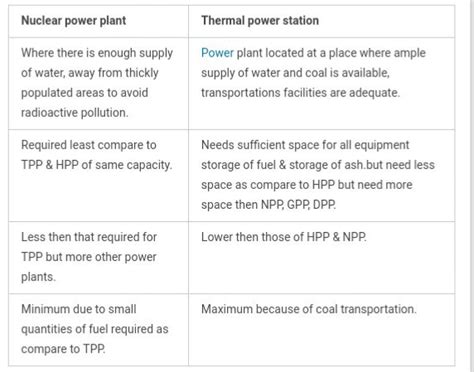 Observe the schematic thermal power plant and the nuclear power plant ...