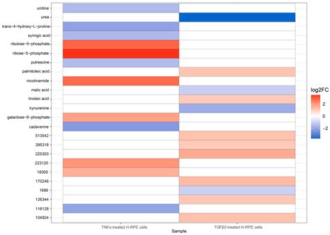 Divergent Metabolomic Signatures of TGFβ2 and TNFα in the Induction of ...