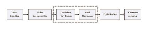 Image result for Flowchart of the Key Frame Extraction Method