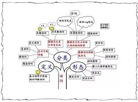 英语语法极差（没入门型的），怎样快速学习？ - 知乎