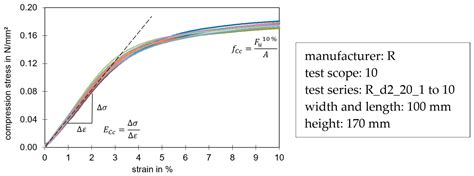 Material Behavior of PIR Rigid Foam in Sandwich Panels: Studies beyond ...