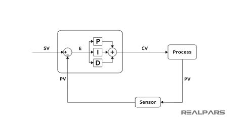 PID Controller Tuning 的图像结果