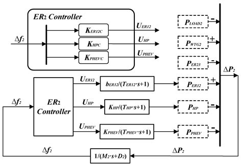 A Class of Control Strategies for Energy Internet Considering System ...