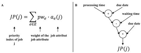 An Algorithm for Efficient Generation of Customized Priority Rules for ...