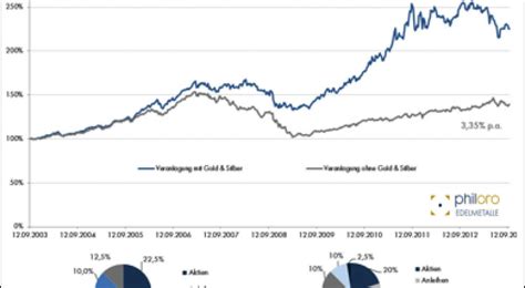 Portfolio-Eigenschaften von Gold und Silber (Rudolf Brenner) | boerse ...