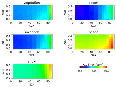 Global Characterization of CO2 Column Retrievals from Shortwave ...