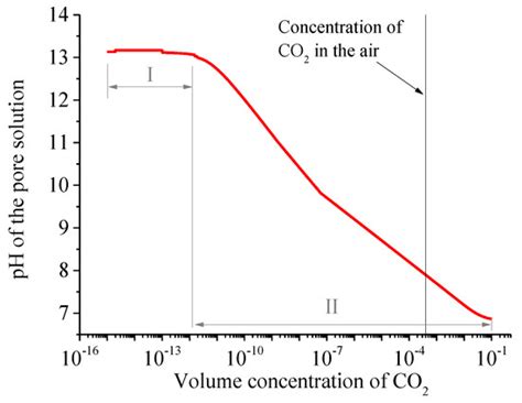 Effects of CO2 Concentration and the Uptake on Carbonation of Cement ...