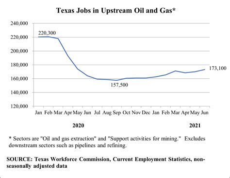 Texas Upstream Oil and Natural Gas Sector Continues Uptick in ...