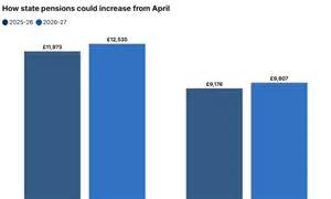 State pension on track for bumper 4.7% rise next year - worth around £ ...