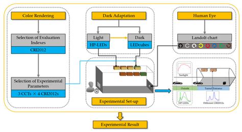 The Impact of LED Color Rendering on the Dark Adaptation of Human Eyes ...