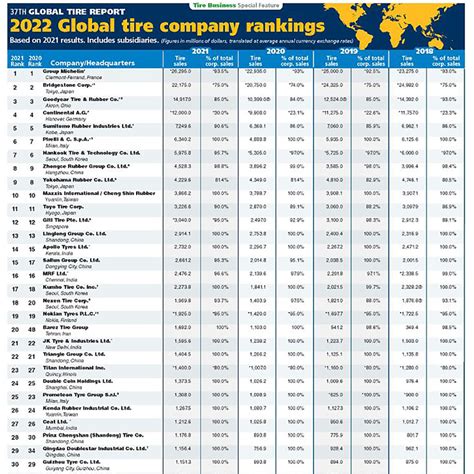 2022 Global Tire Manufacturers Ranking and How to Choose Right China Tyres? | ChinaTires.org
