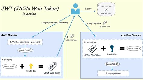 Image result for JSON Token .Net