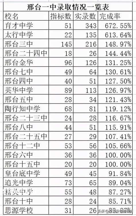 2024年邢台高中录取分数线是多少及高中排名榜