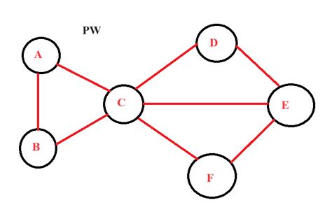 Image result for Kruskal Algorithm LeetCode