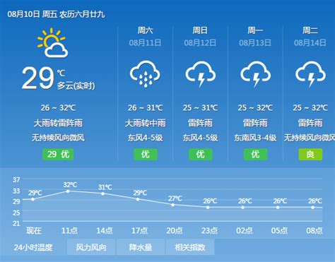 南方天气天气预报,天气预报15天_大山谷图库