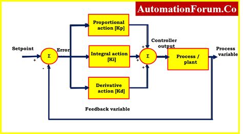 Image result for How Program PID Instruction