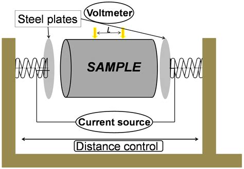 Electrical Resistivity Measurement of Carbon Anodes Using the Van der ...