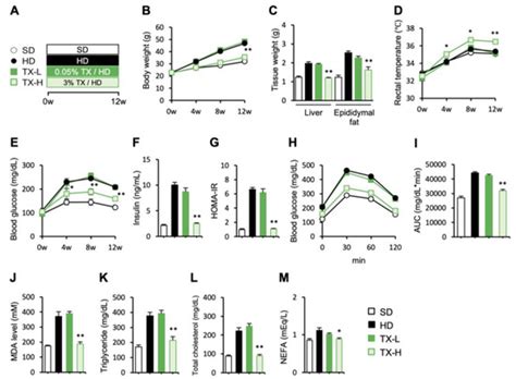 Novel Therapeutic Potentials of Taxifolin for Obesity-Induced Hepatic ...