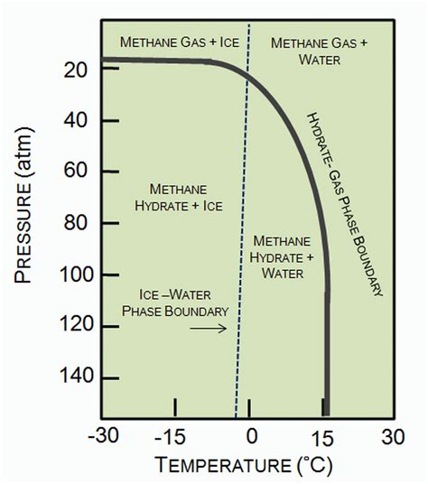 What Temperature Do Hydrates Form at Jaclyn Glenn blog