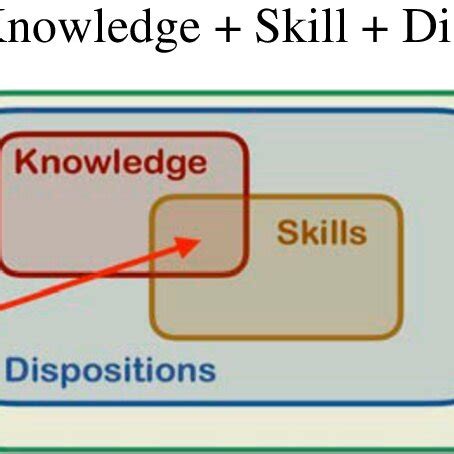 Image result for Technical Competency Model