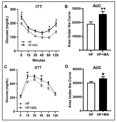 Myristic Acid Supplementation Aggravates High Fat Diet-Induced Adipose ...