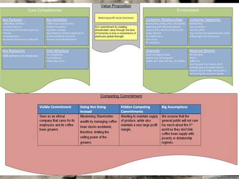 Starbuck Business Model Canvas 的图像结果