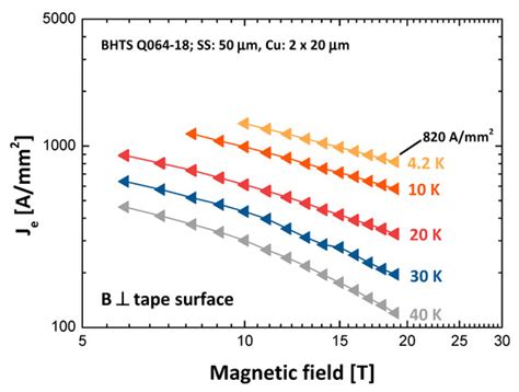 Instruments | Special Issue : Applied Superconductivity for Particle ...