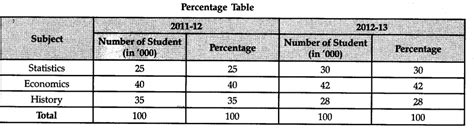 Present the following data by a percentage sub-divided bar diagram ...