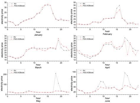 Research on Power Price Forecasting Based on PSO-XGBoost