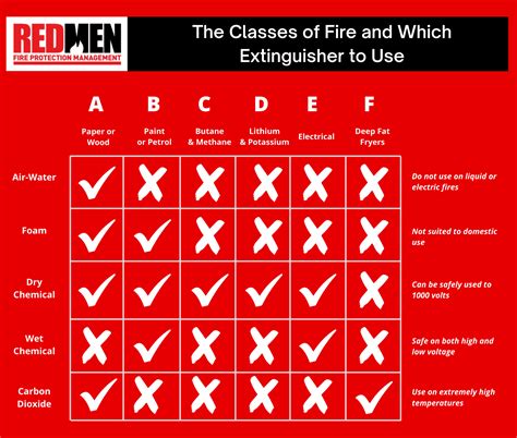 What Type of Fire Extinguisher is best at work? 5 Types
