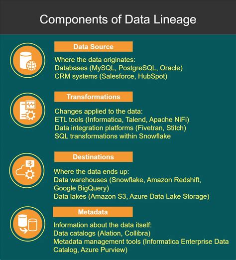 Image result for Snowflake Lineage Tracking