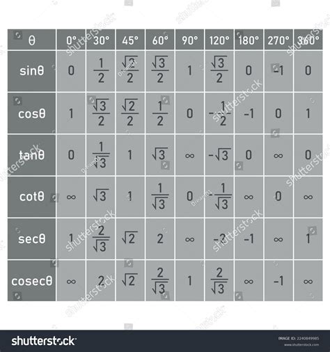 Sine Cosine Tangent Chart Degrees