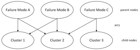Latex Graph Example Bayesian Network 的图像结果