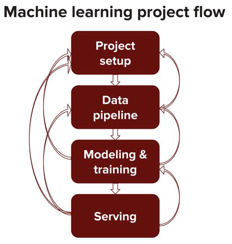 Machine Learning System Design Figure 的图像结果